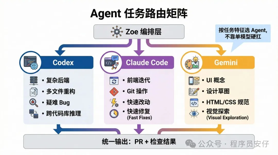 Agent 任務路由矩陣