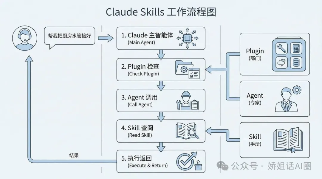 Claude Skills 協作流程信息圖