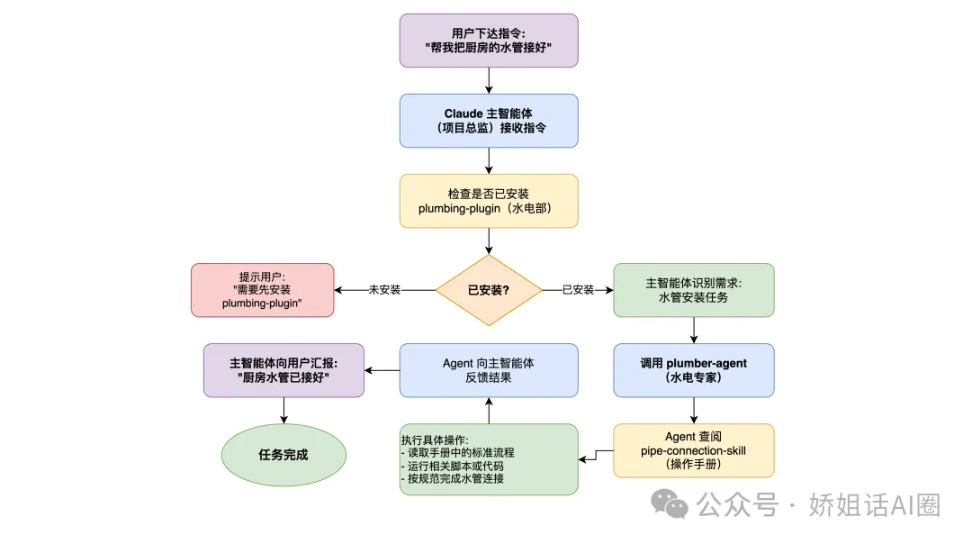 Claude Skills 協作流程圖