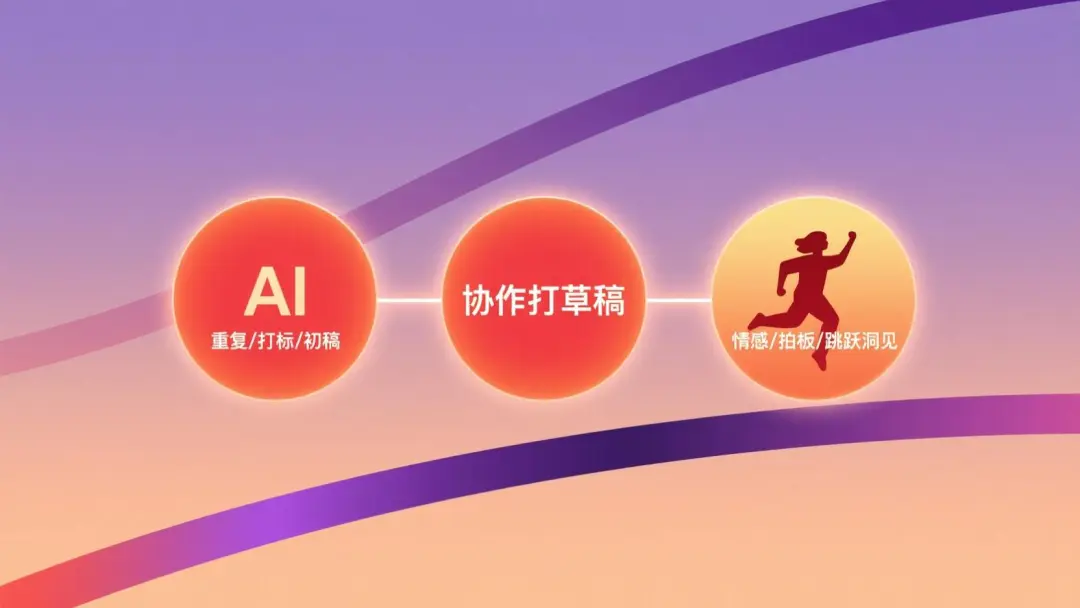 AI 做 / 你做 / 一起做 · 三個發光的圓圈並排，中間用光帶相連，左圈是 AI 符號負責"重複/打標/初稿"，右圈是人的剪影負責"情感/拍板/跳躍洞見"，中圈是"協作打草稿"