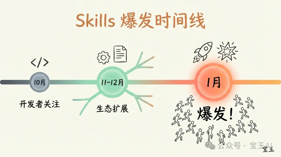 Skills 爆發時間線