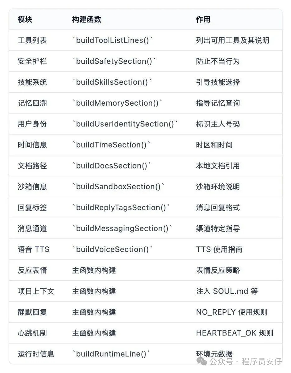 OpenClaw 提示詞模塊架構