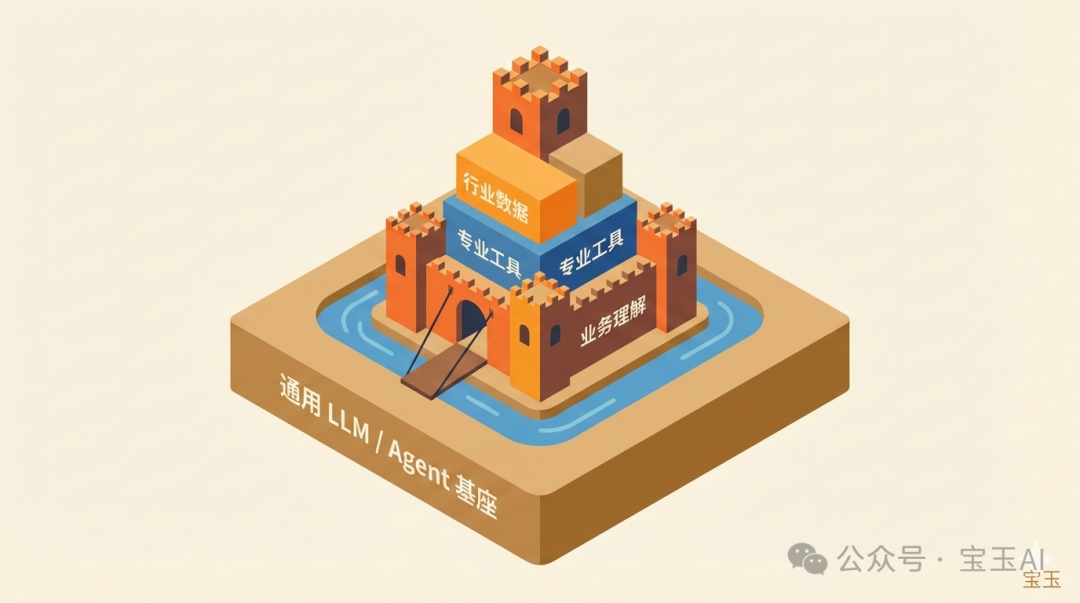 垂直領域的護城河