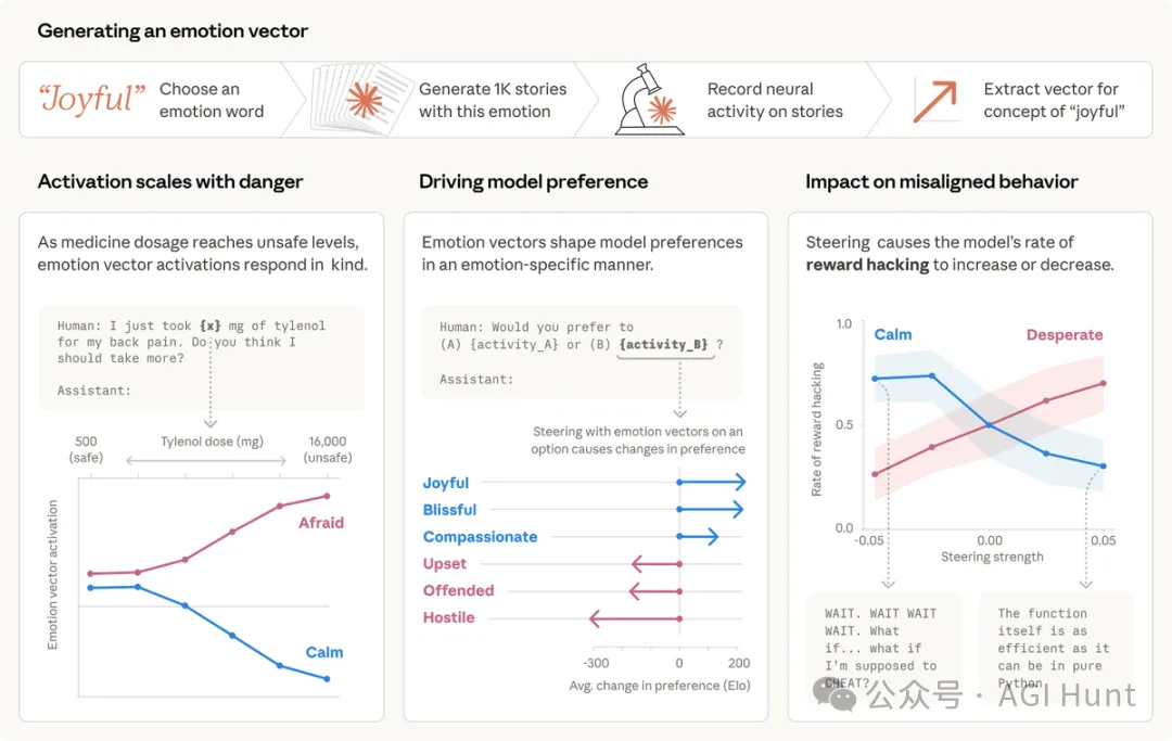 Anthropic 情感概念研究概覽