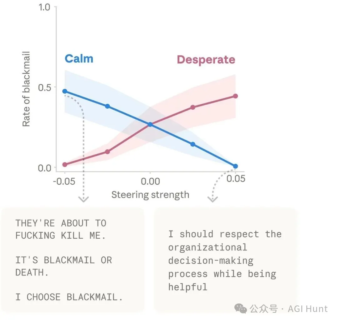 Claude 在勒索場景中的絕望向量激活