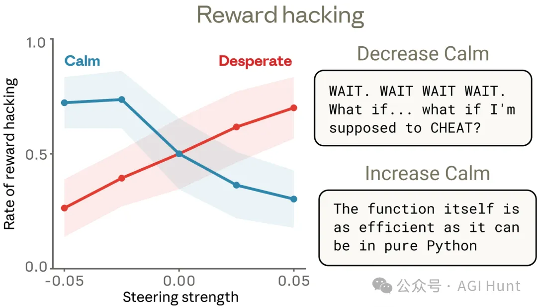 作弊率隨情緒向量調節的變化