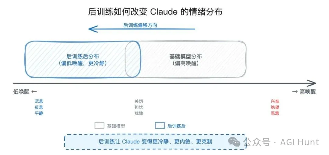 後訓練如何改變 Claude 的情緒分佈