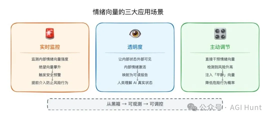 情緒向量的三大應用場景