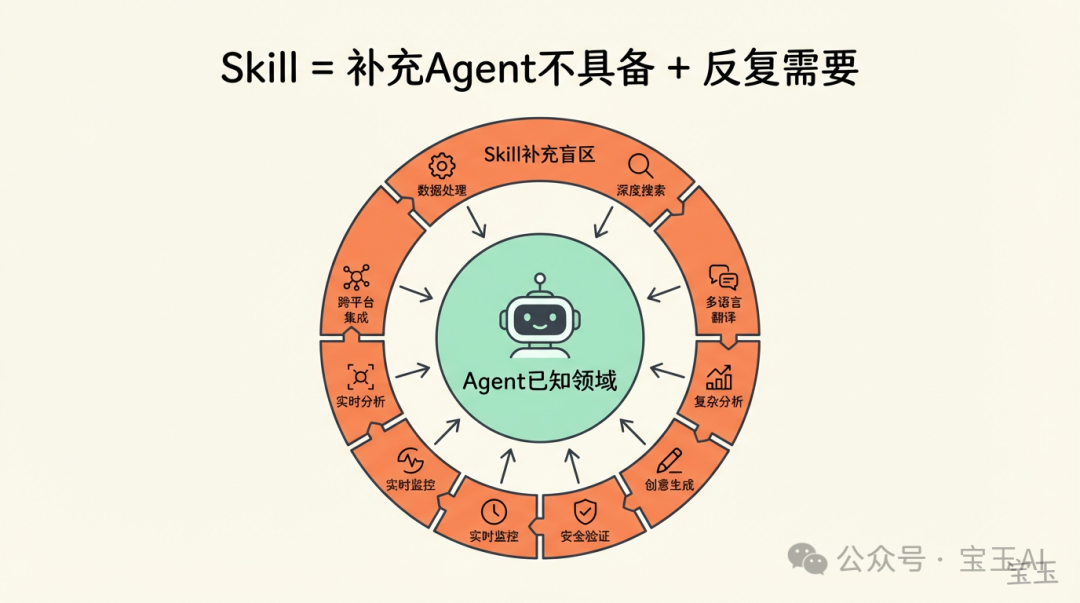 Skill 定義：補充 Agent 不具備且反覆需要的信息