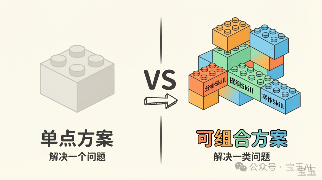 可組合性：單點方案 vs 樂高式組合