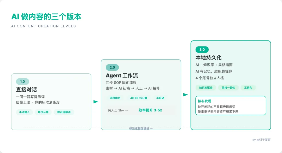 AI 做內容的三個版本
