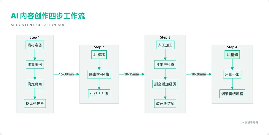 AI 內容創作四步工作流