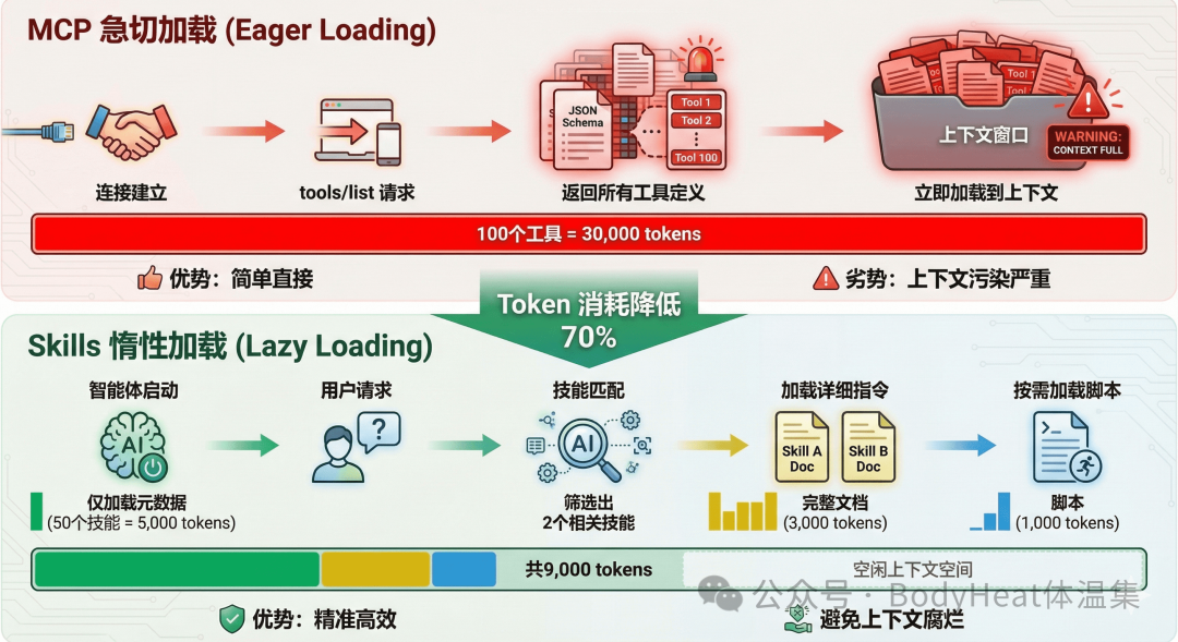 MCP急切加載 vs Skills惰性加載