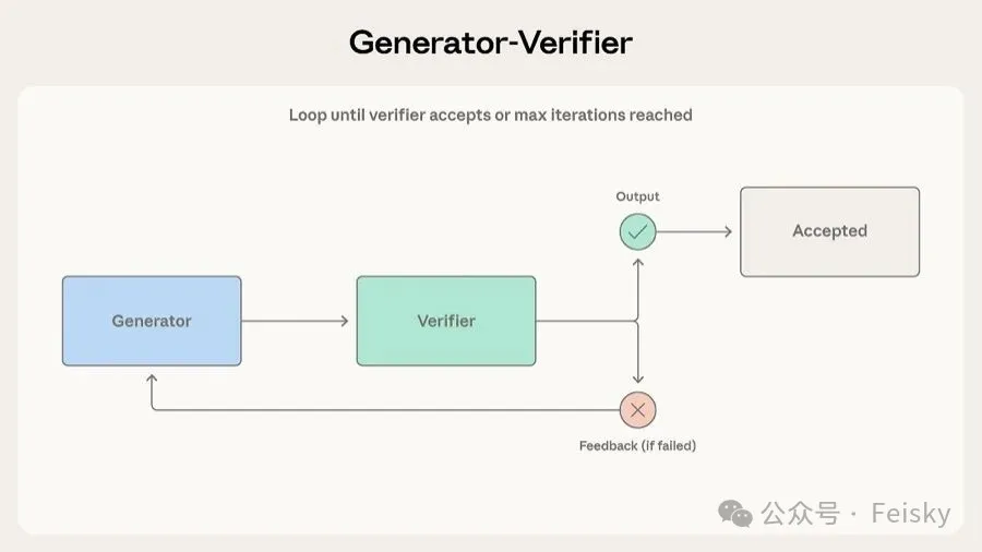 Generator-Verifier 模式