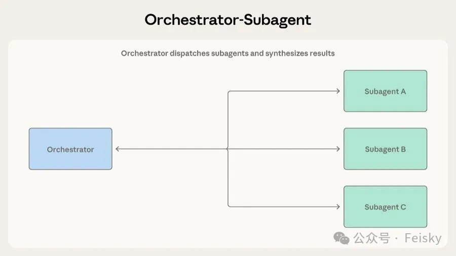Orchestrator-Subagent 模式