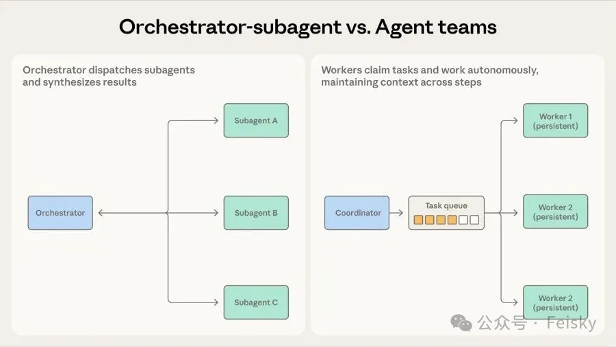 編排-子Agent vs Agent 團隊