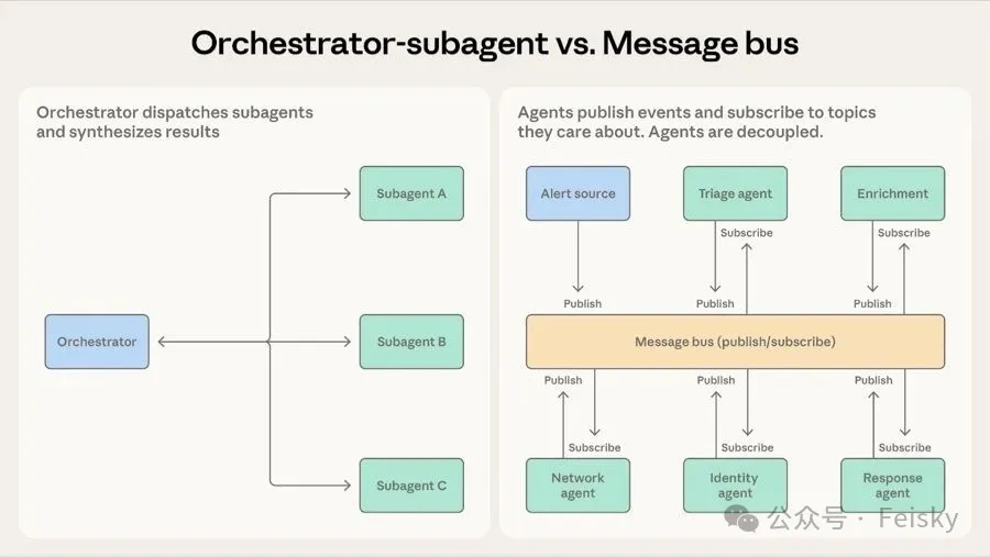 編排-子Agent vs 消息總線