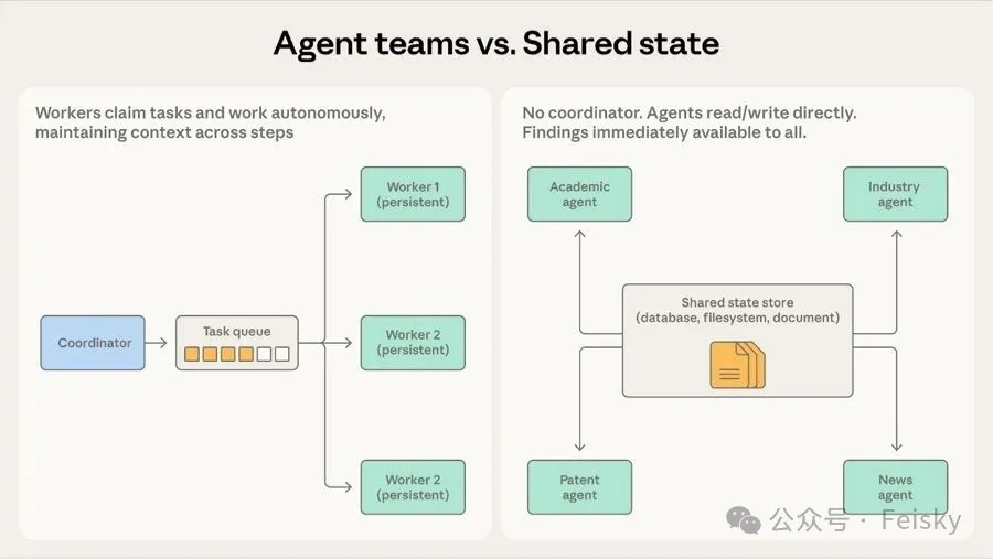 Agent 團隊 vs 共享狀態