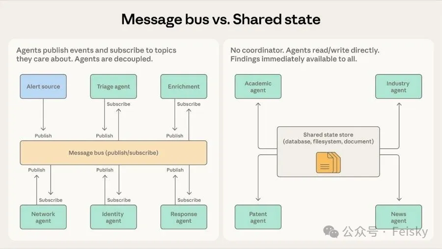 消息總線 vs 共享狀態