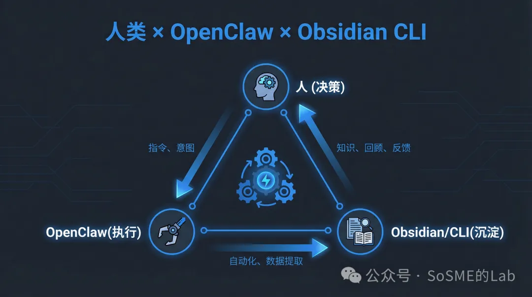 人類-OpenClaw-Obsidian CLI 協作關係