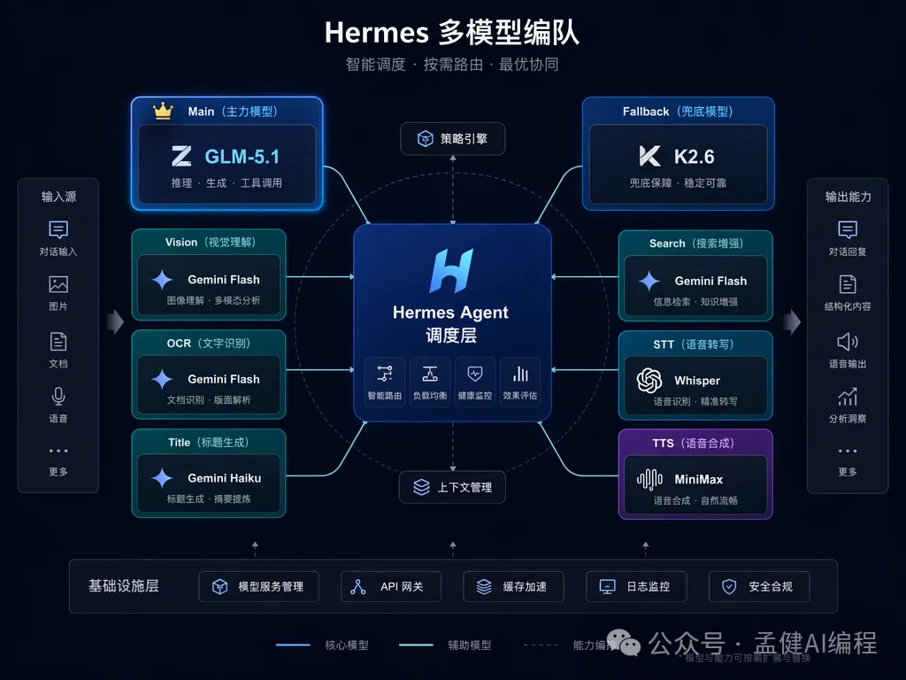 Hermes 多模型編隊：主模型、Fallback、Vision、OCR、標題生成分層調度