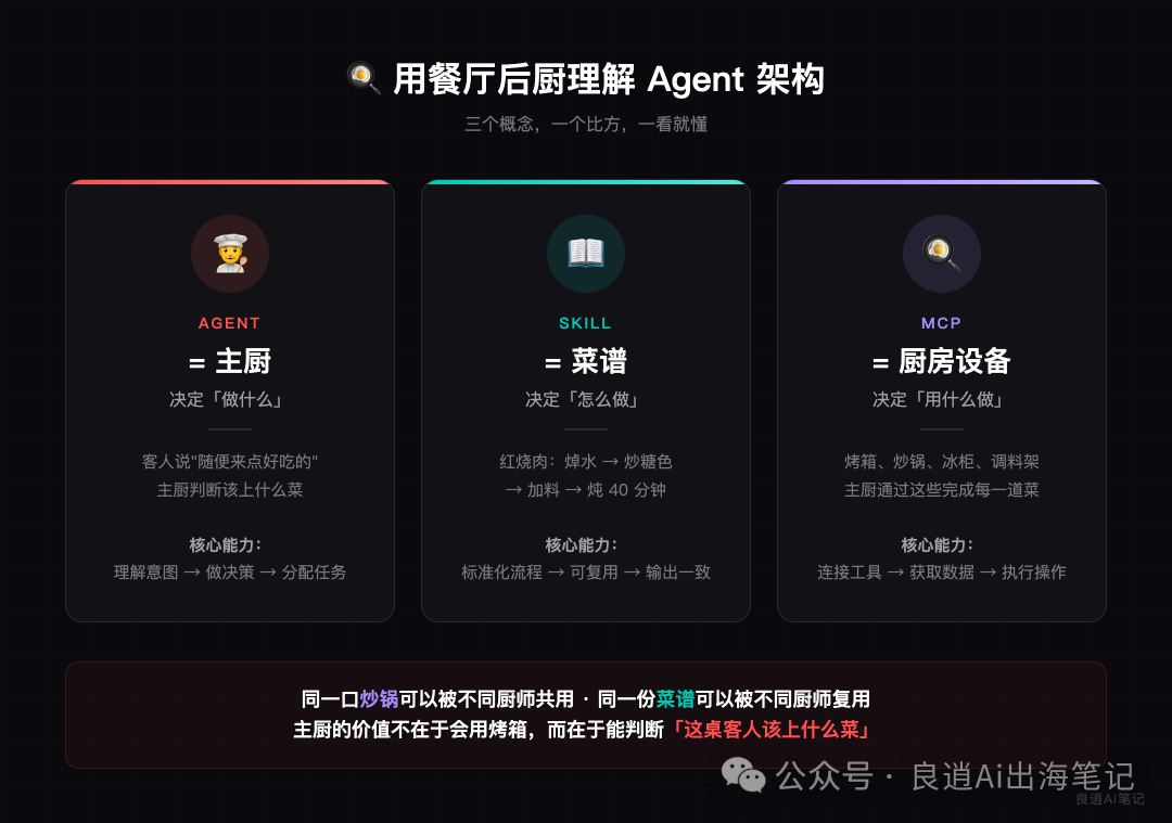 用餐廳後廚理解Agent架構