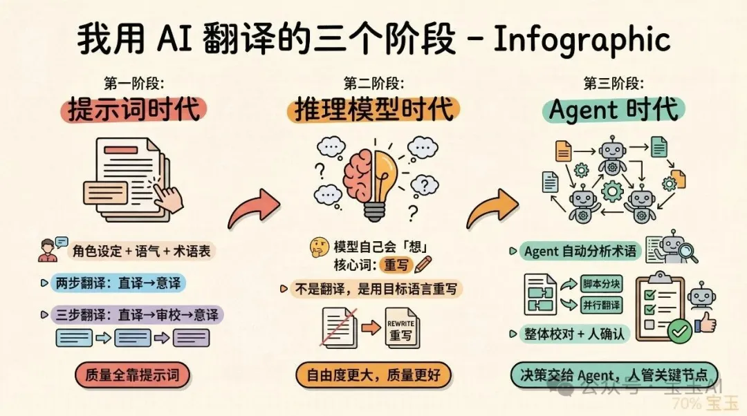 我用 AI 翻譯的三個階段