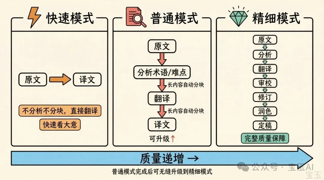 三種翻譯模式對比