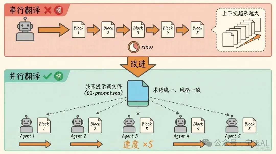 從串行到並行翻譯