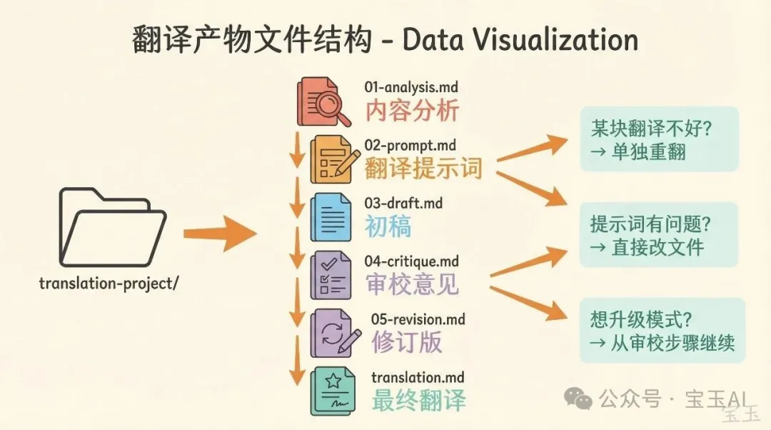 翻譯產物文件結構