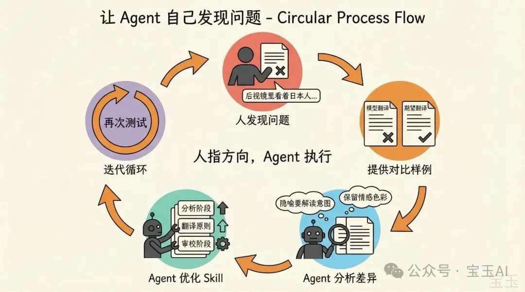 讓 Agent 自己發現問題的迭代循環