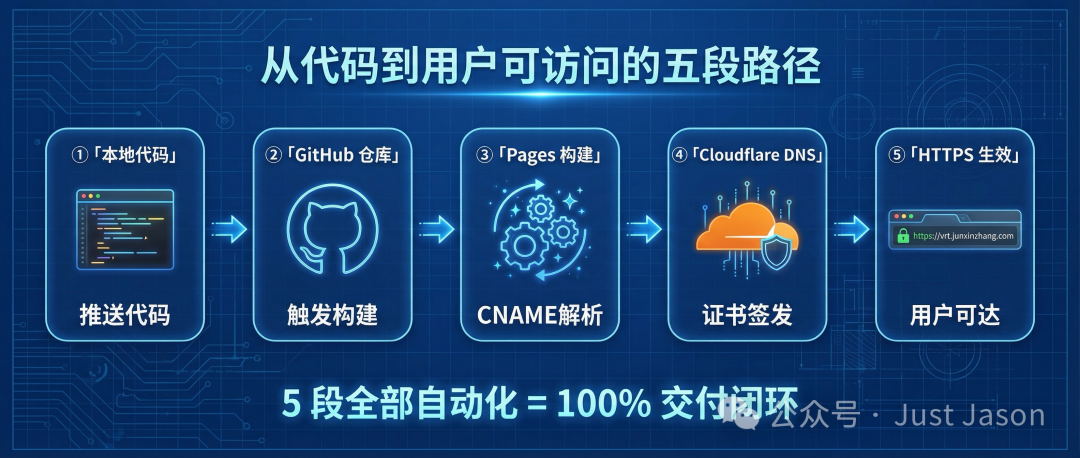 從倉庫到線上域名的完整發布路徑