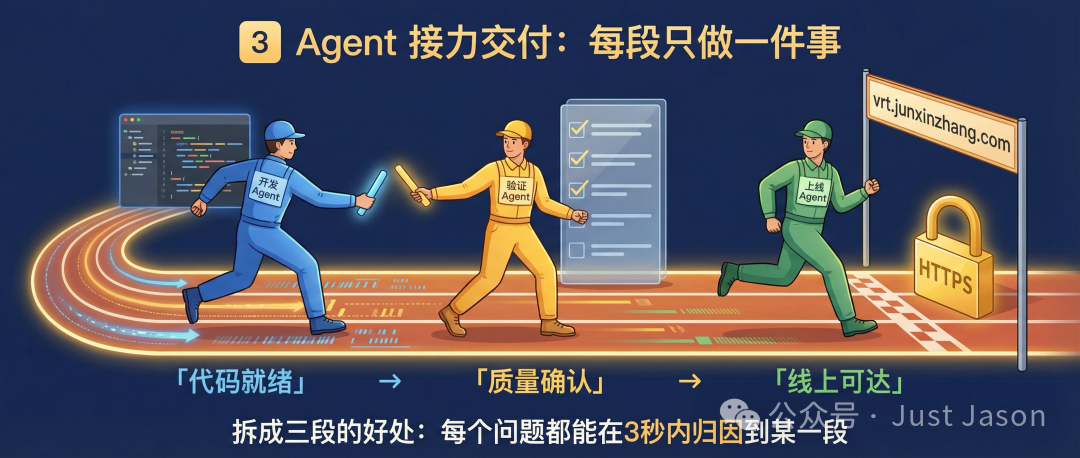 3個 SubAgent 接力式交付模型