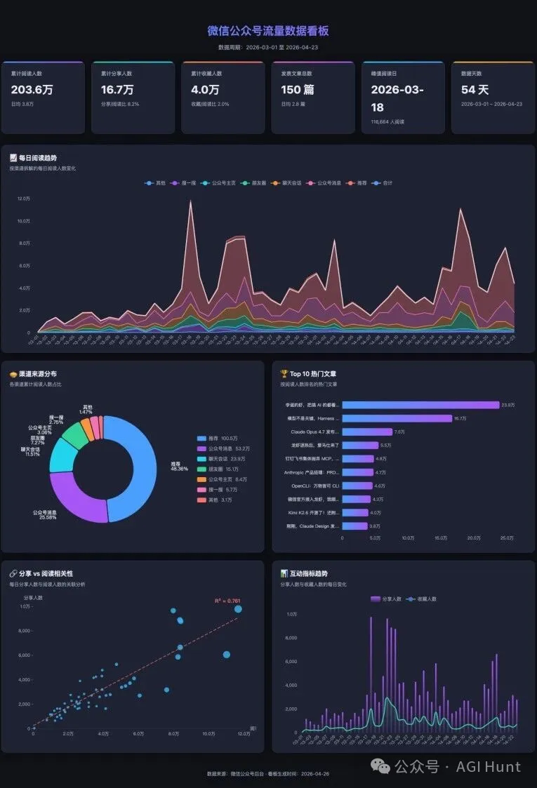 GLM 5.1 生成的儀表盤