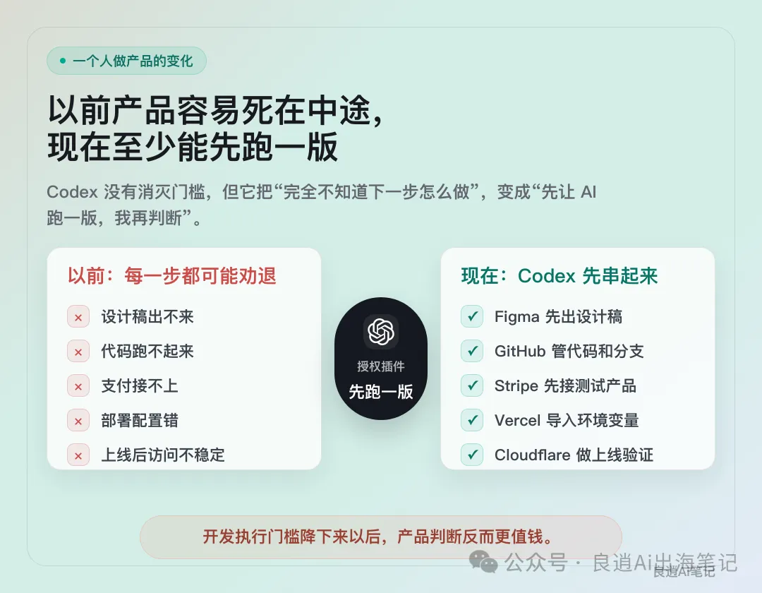 配圖：以前產品容易死在中途，現在至少能先跑一版