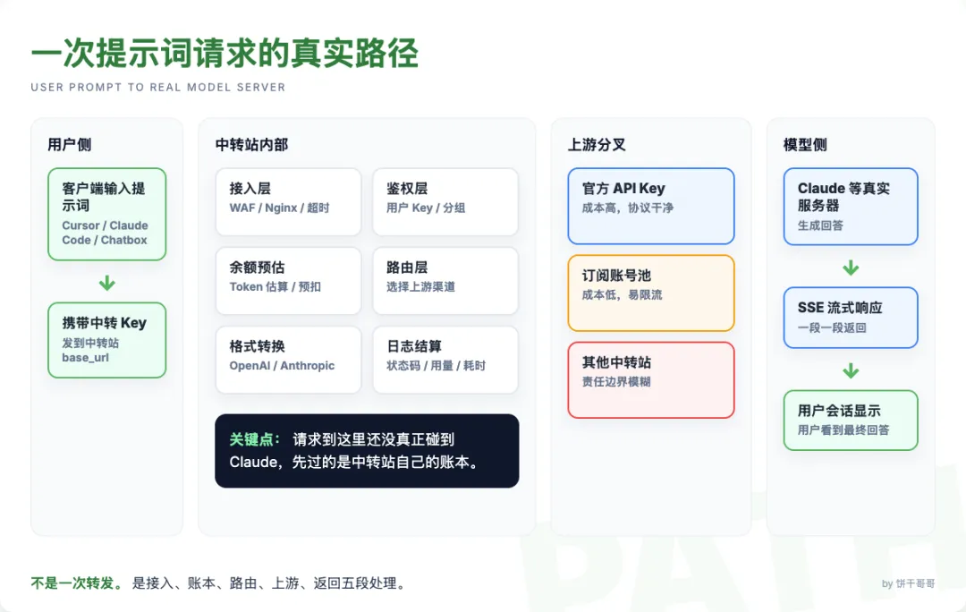 從用戶提示詞到 Claude 真實服務器的請求路徑