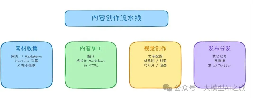 配圖 2：內容創作流水線