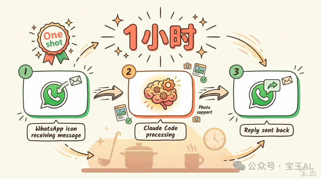 WhatsApp 集成：1 小時搞定