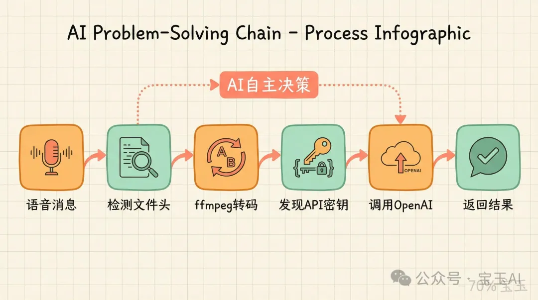 AI 自主決策鏈：從語音消息到返回結果
