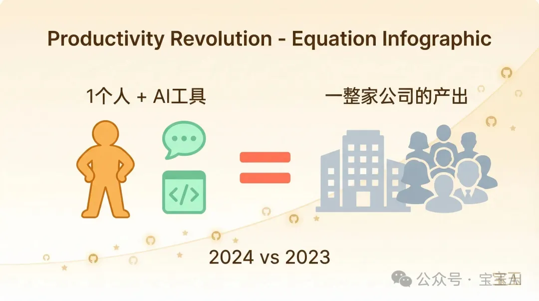 一個人加 AI 工具等於一整家公司的產出