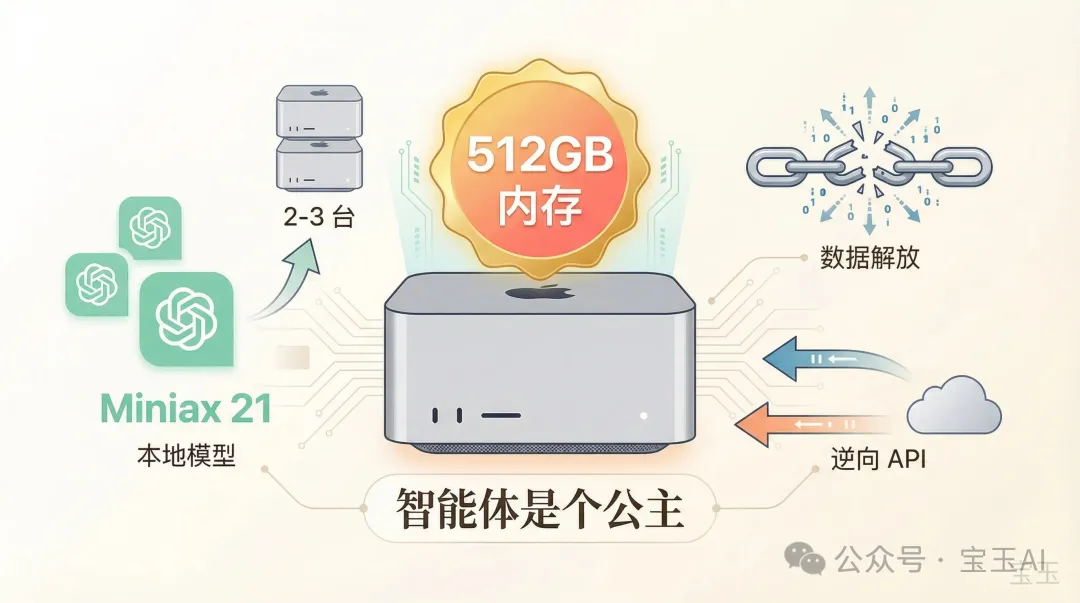 Mac Studio 512GB 內存頂配：智能體是個公主