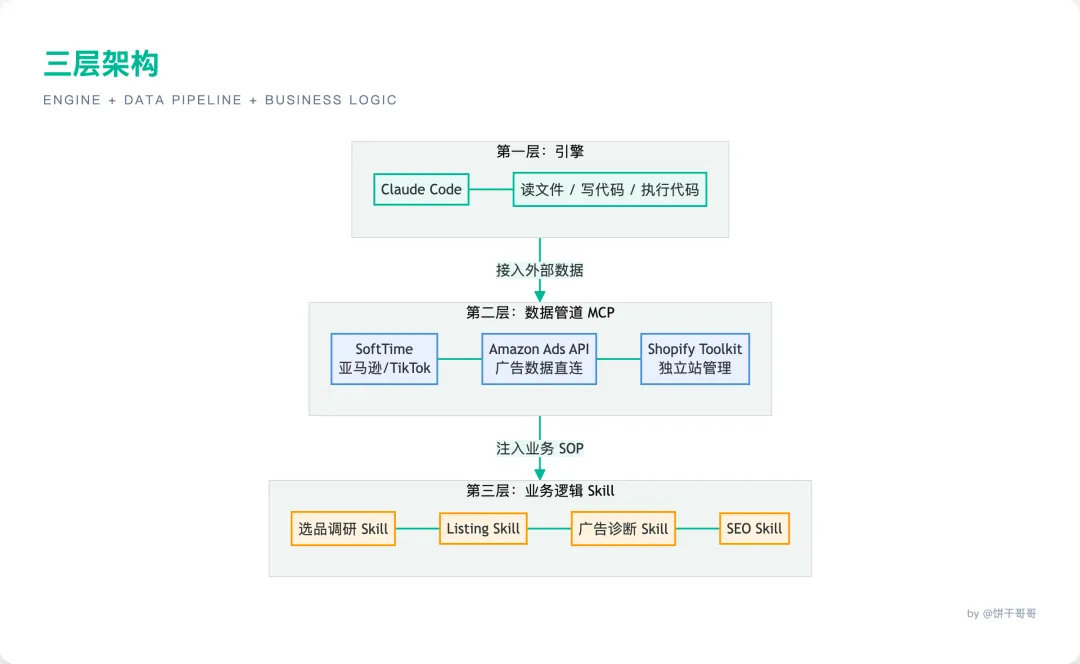 三層架構：引擎 + 數據管道 + 業務邏輯