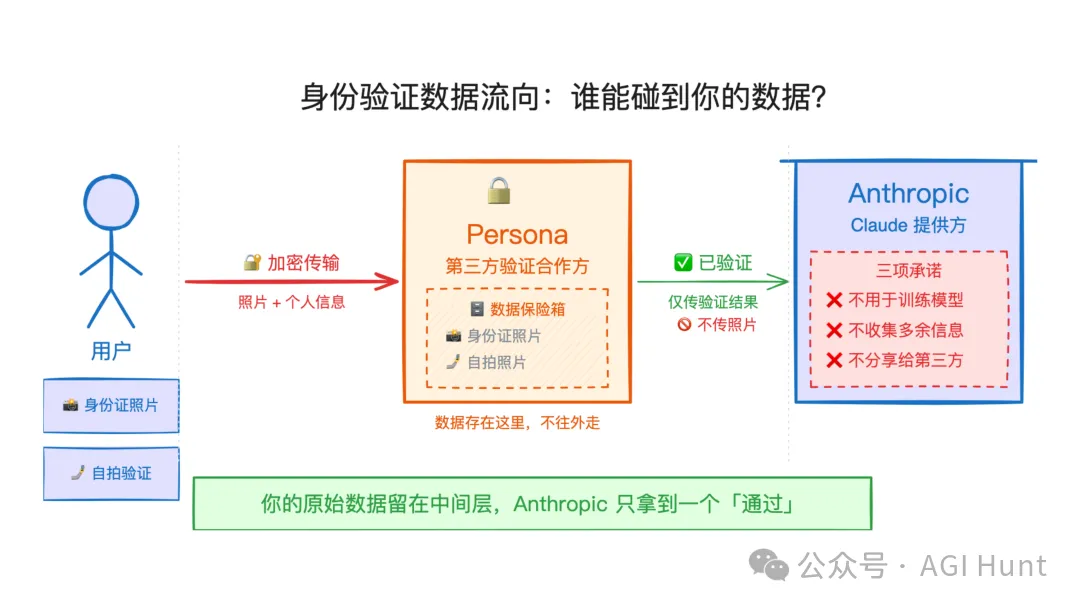 數據流向：誰能碰到你的數據