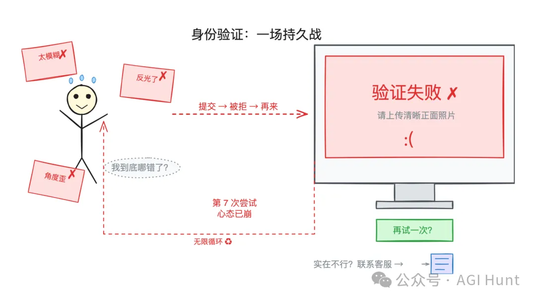 驗證失敗：一場持久戰