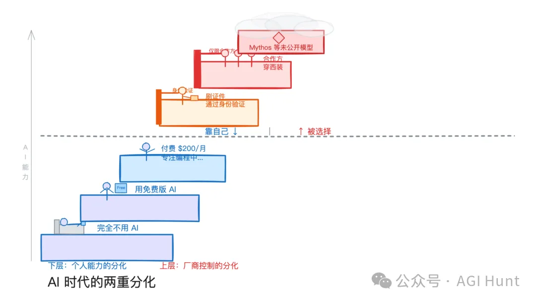 AI時代的兩重分化