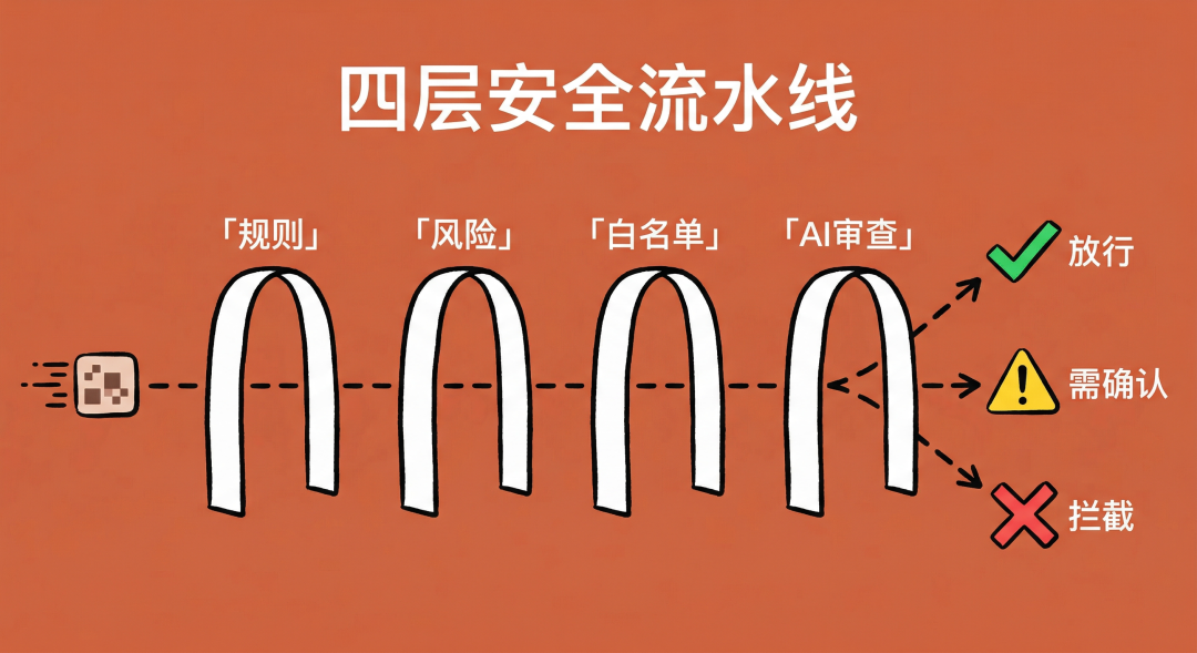 四層安全流水線