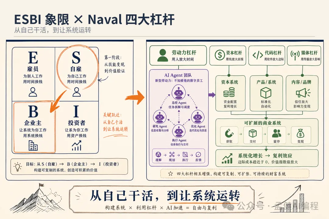 從 S 象限到 B 象限與四個槓桿