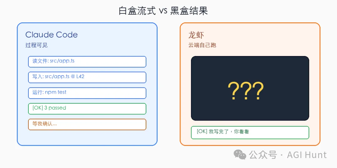 白盒透明過程 vs 黑盒只看結果