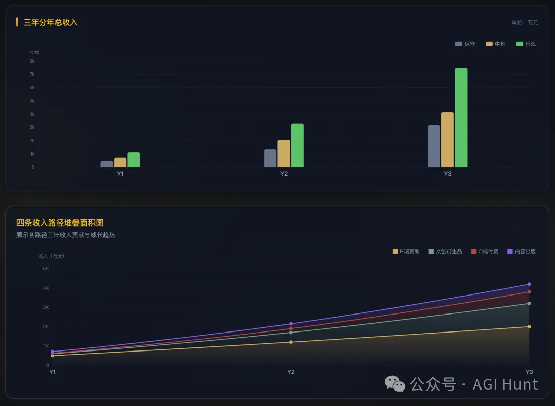 三年營收柱狀圖與路徑趨勢