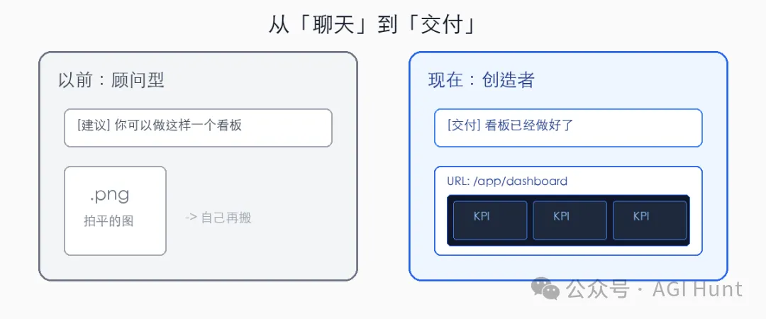 從顧問到創造者